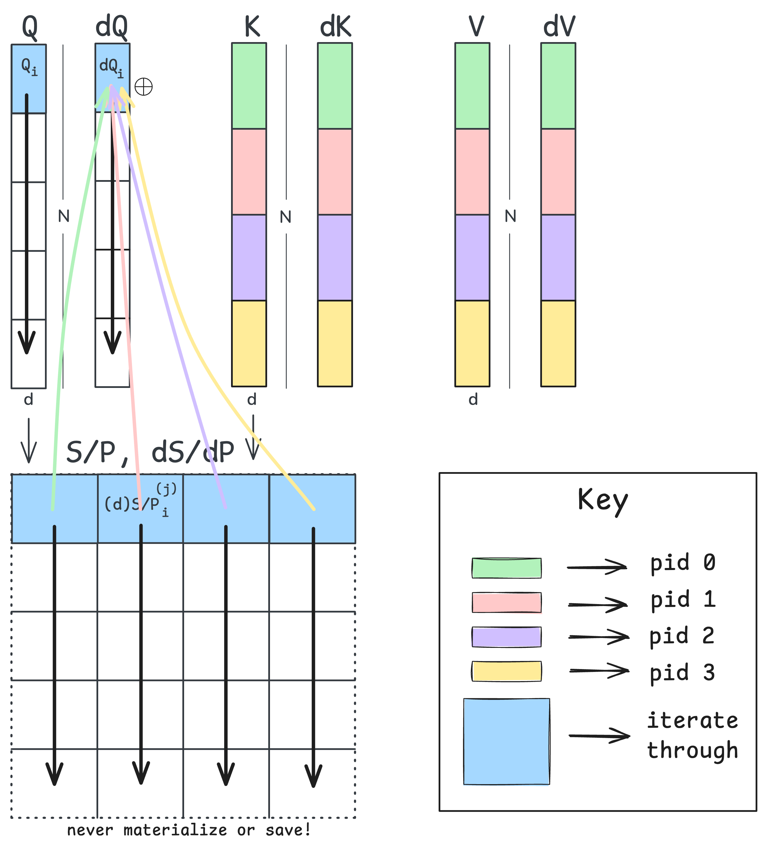 Atomic add contention for dQ tiles in the single-pass backward pass