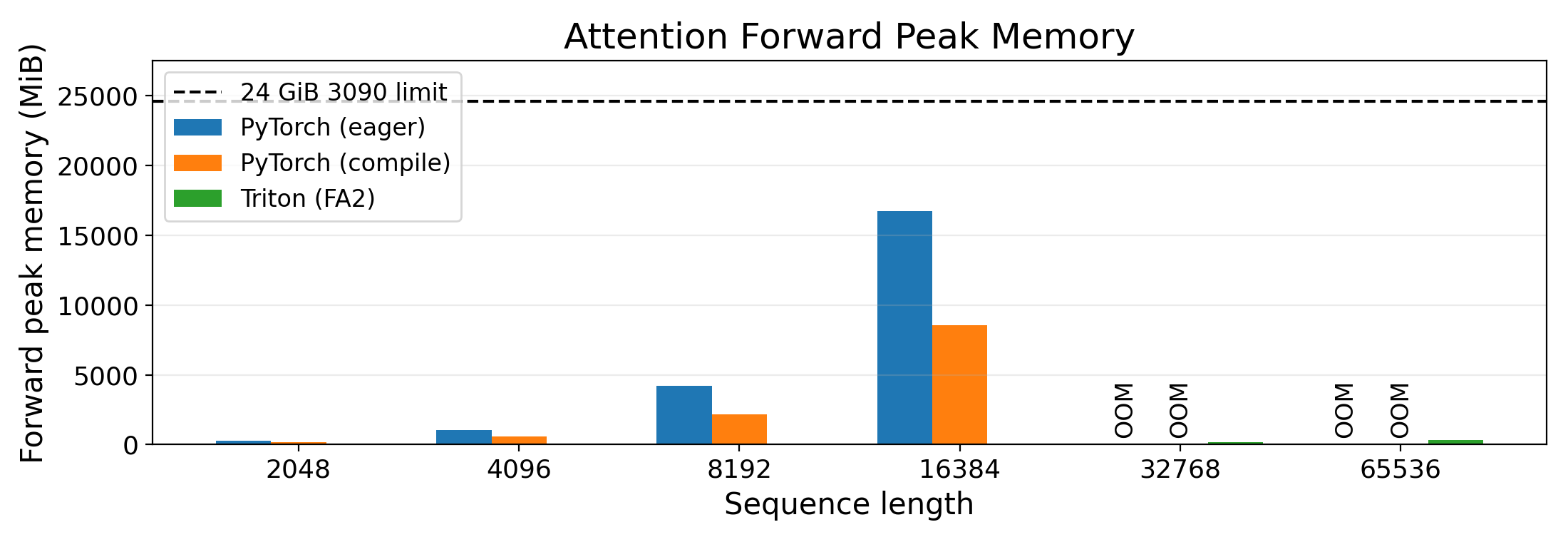 Peak memory usage for eager, torch.compile, and FlashAttention2 attention forward passes
