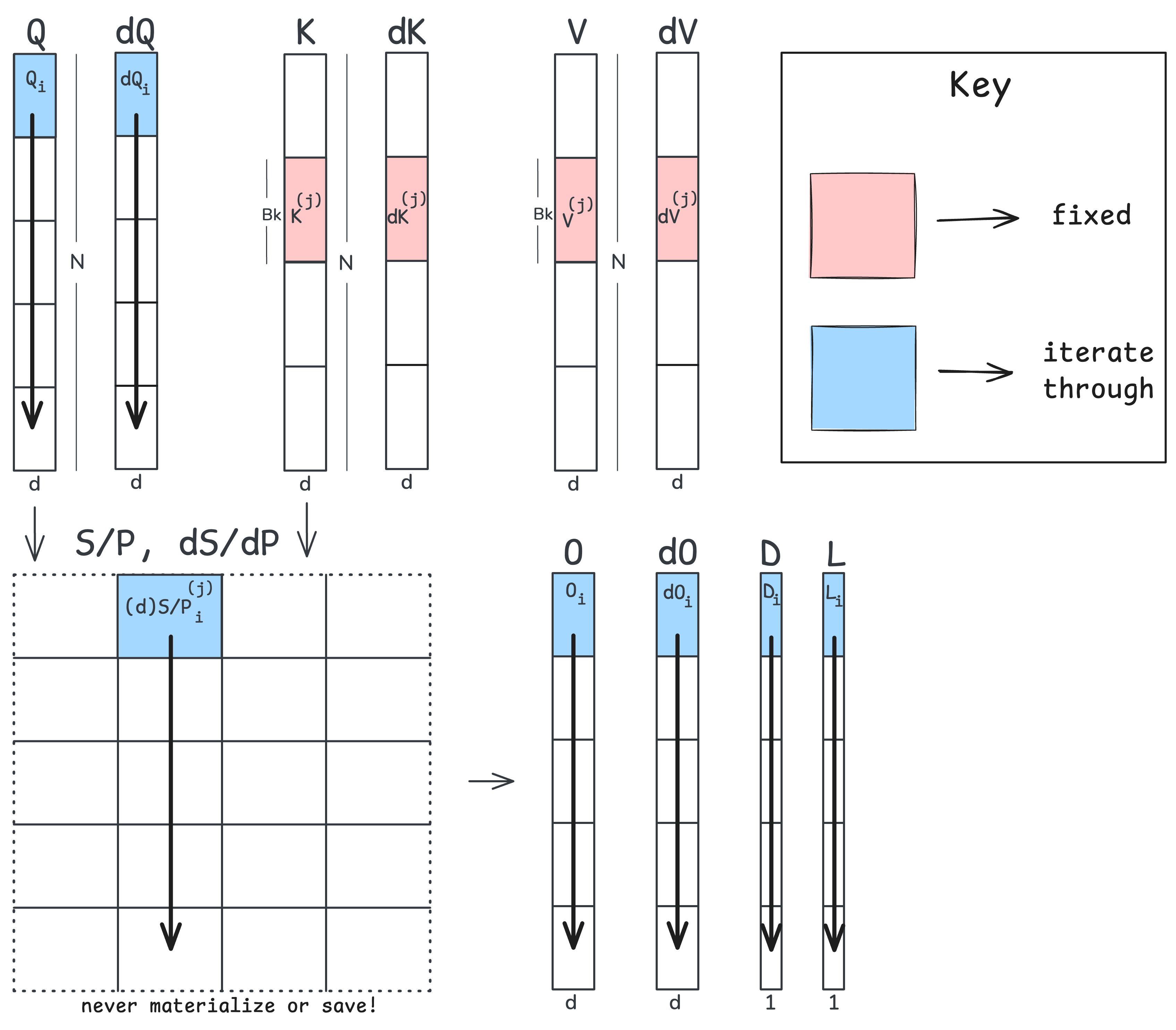 Single-pass FlashAttention2 backward pass tiling strategy