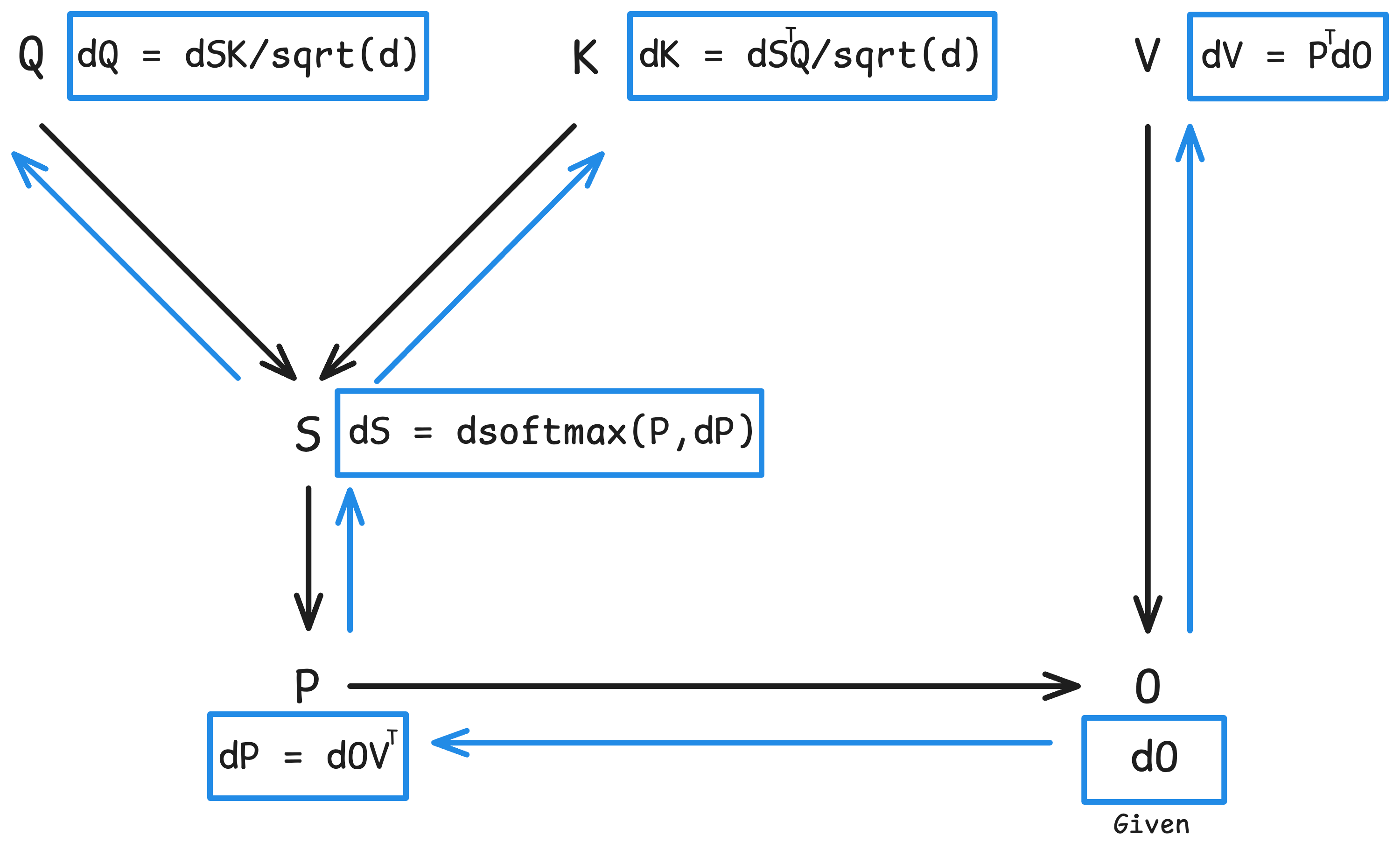 Computational graph for the attention backward pass