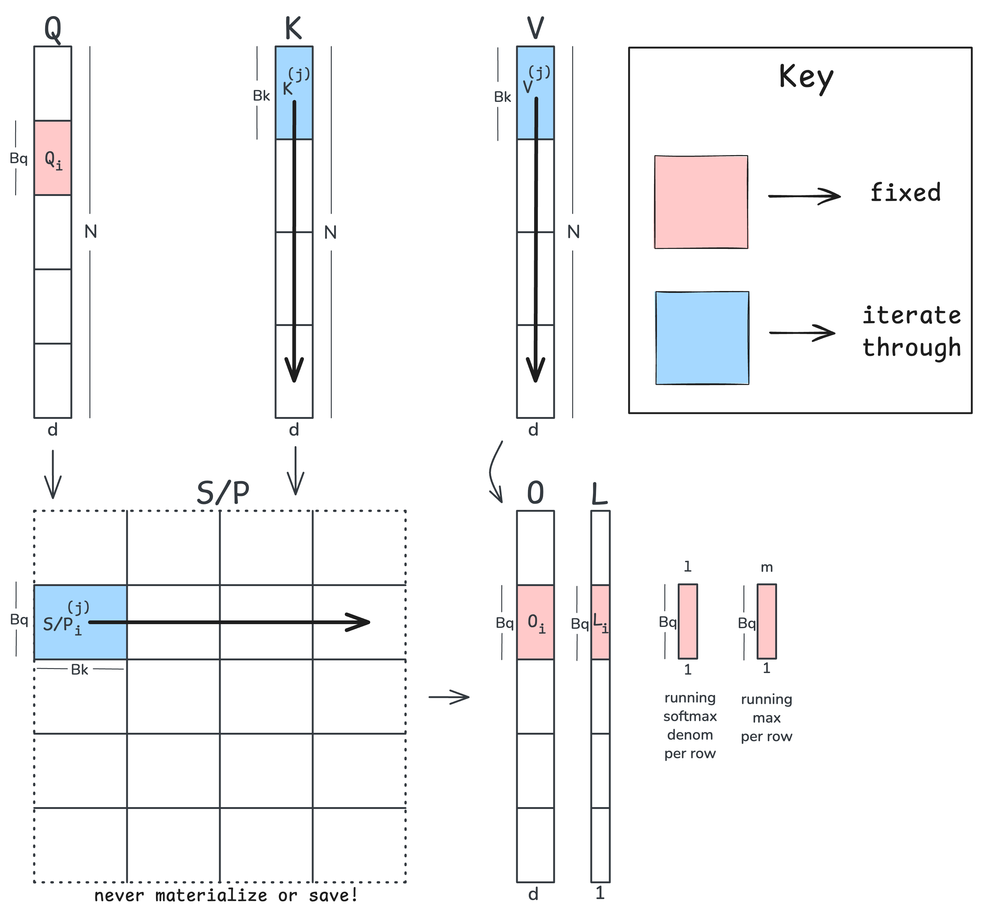 Diagram of the tiled FlashAttention2 forward pass