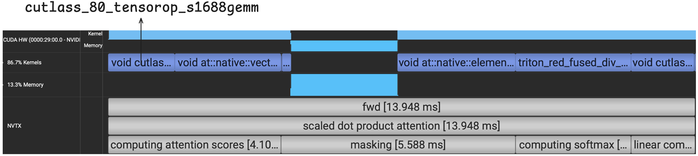 Nsight Systems timeline for the torch.compile attention forward pass