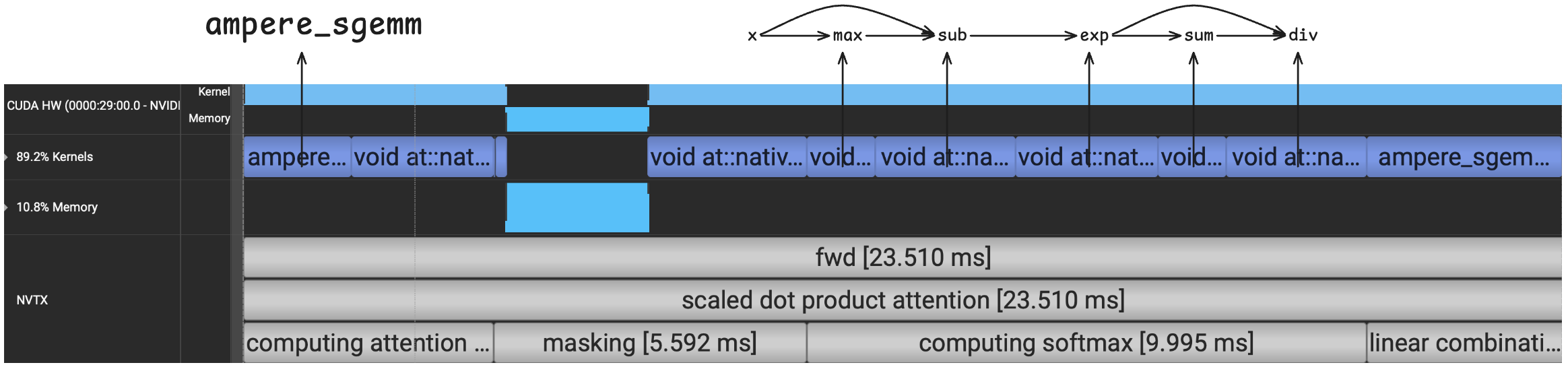 Nsight Systems timeline for the eager PyTorch attention forward pass