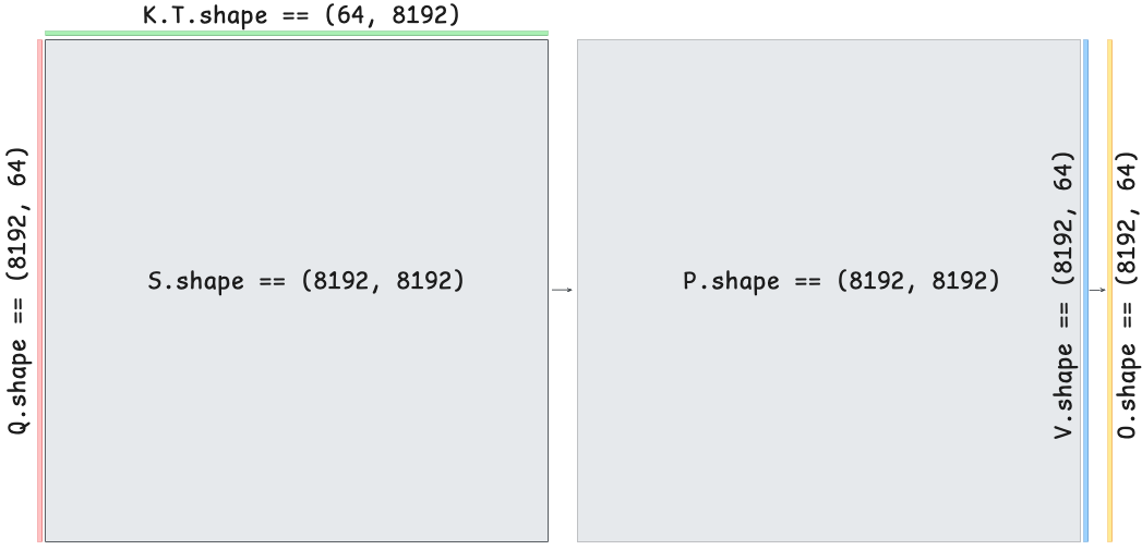 Visualization of self-attention memory scaling