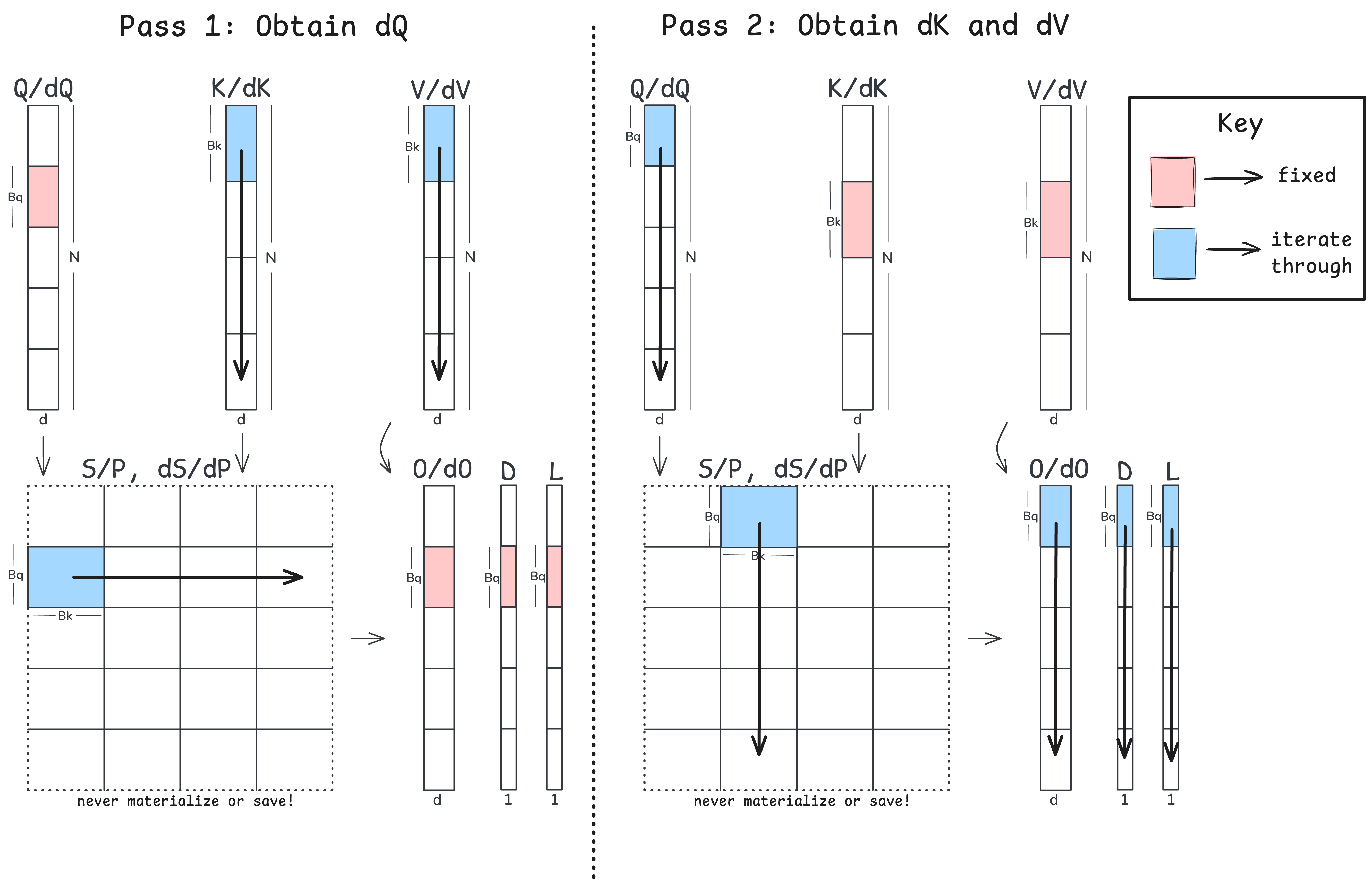 Two-pass FlashAttention2 backward pass tiling strategy